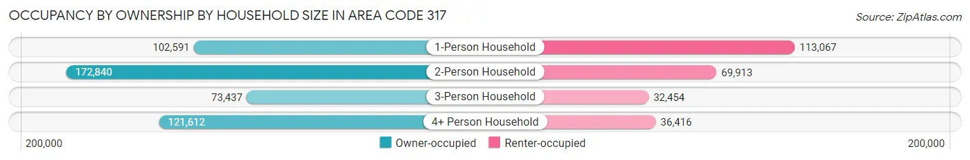 Occupancy by Ownership by Household Size in Area Code 317
