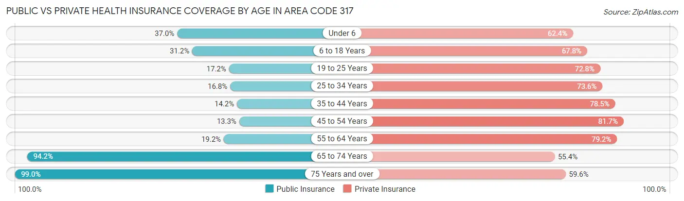 Public vs Private Health Insurance Coverage by Age in Area Code 317