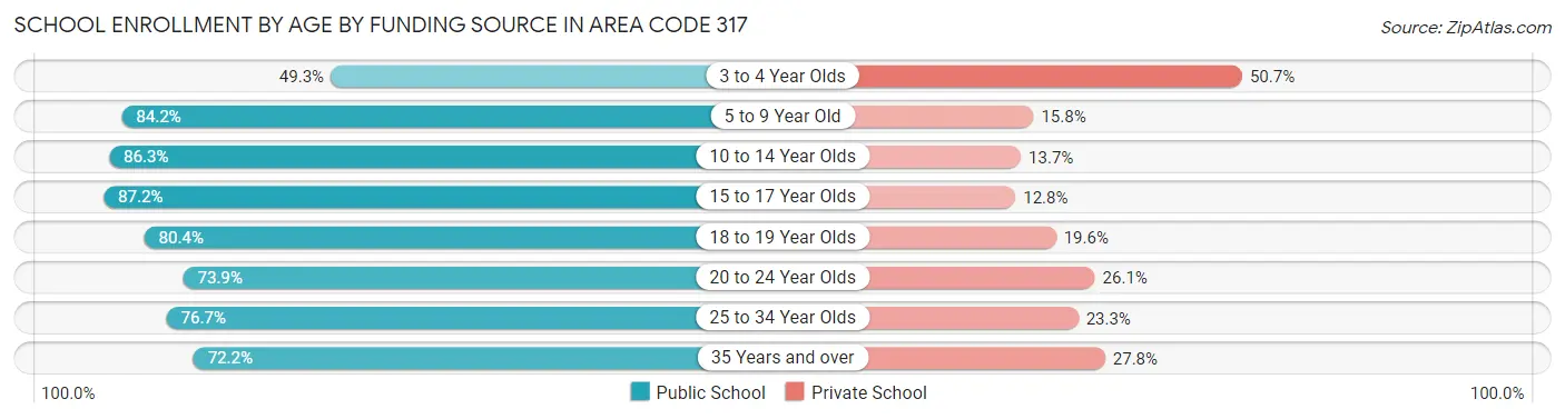 School Enrollment by Age by Funding Source in Area Code 317