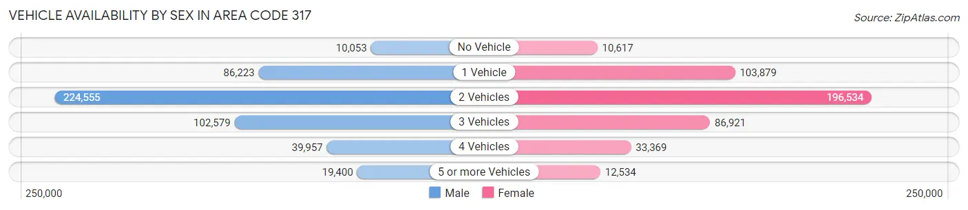 Vehicle Availability by Sex in Area Code 317