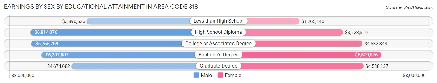 Earnings by Sex by Educational Attainment in Area Code 318