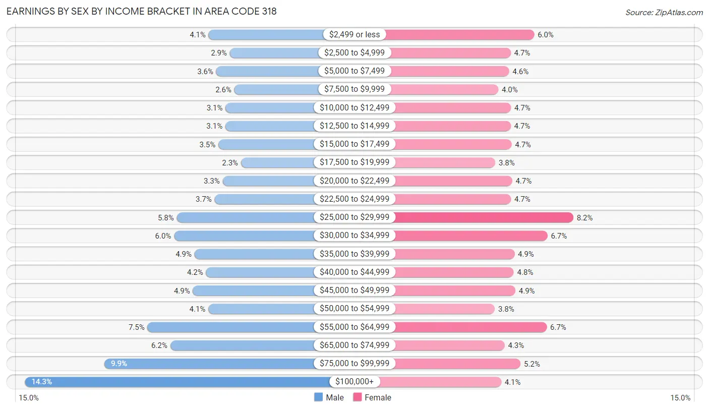 Earnings by Sex by Income Bracket in Area Code 318