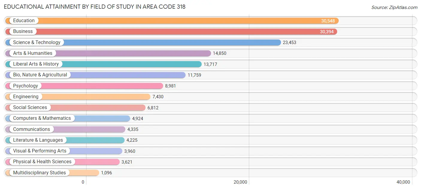 Educational Attainment by Field of Study in Area Code 318