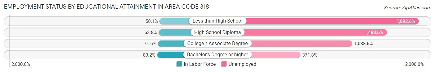 Employment Status by Educational Attainment in Area Code 318