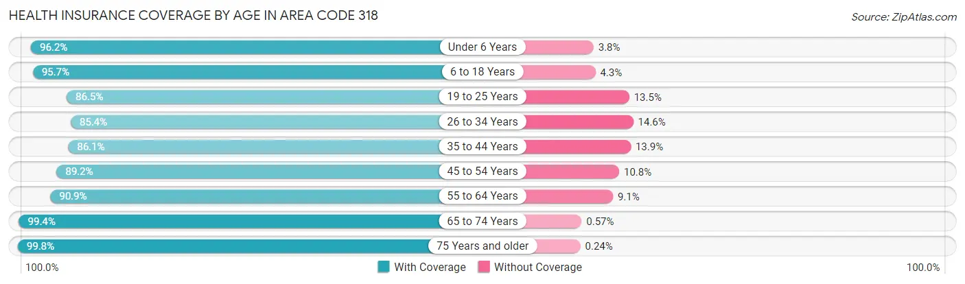 Health Insurance Coverage by Age in Area Code 318