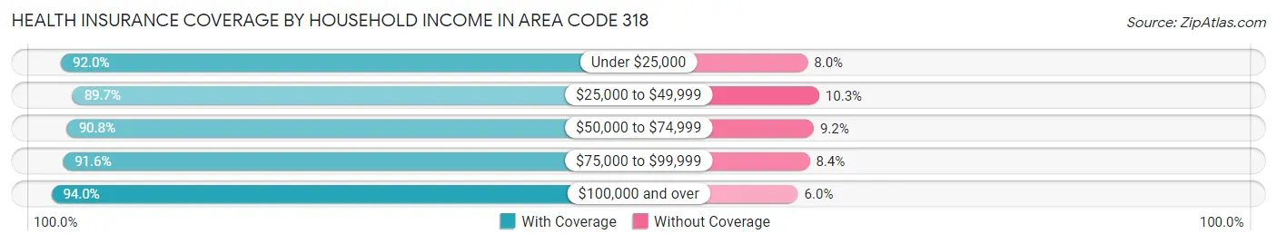 Health Insurance Coverage by Household Income in Area Code 318