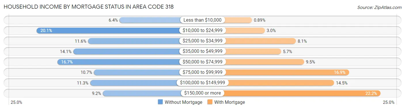 Household Income by Mortgage Status in Area Code 318