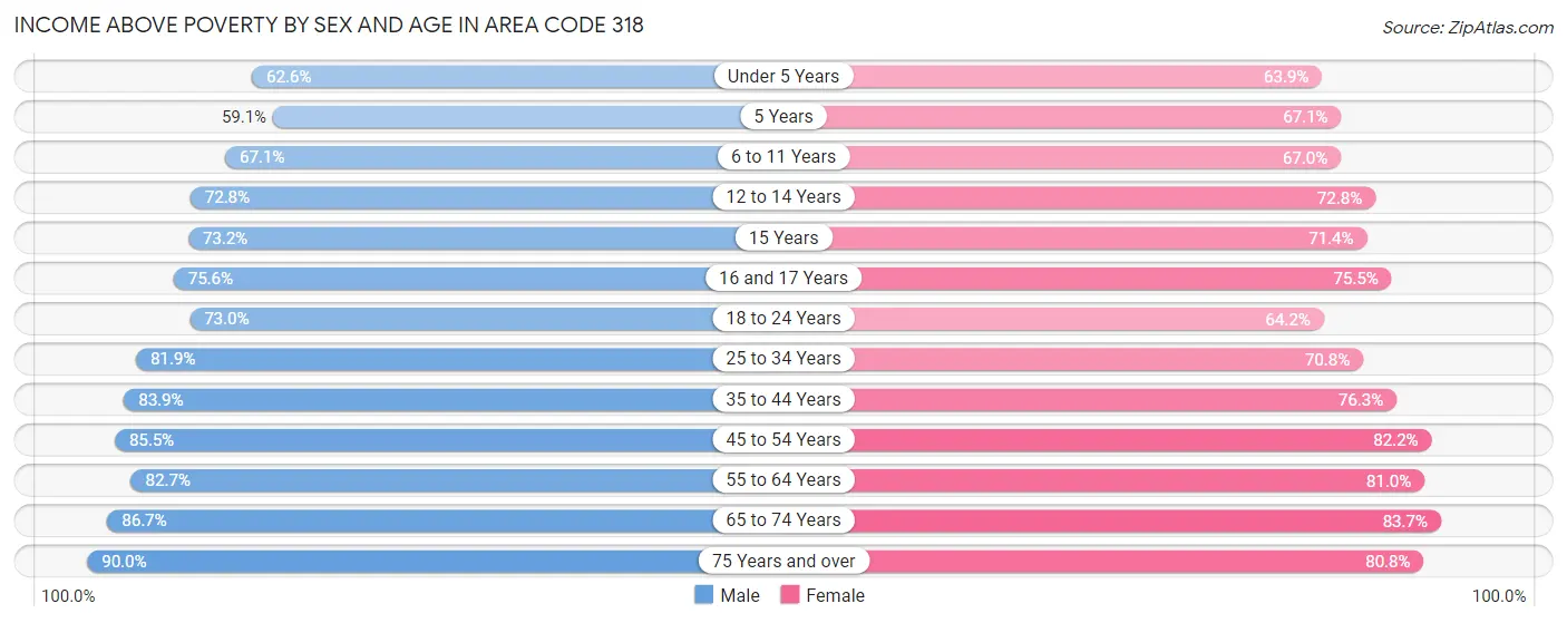 Income Above Poverty by Sex and Age in Area Code 318