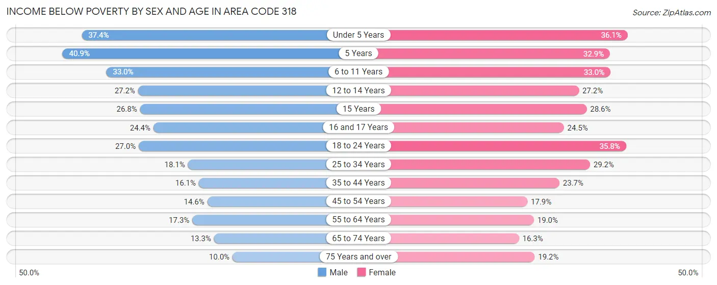 Income Below Poverty by Sex and Age in Area Code 318