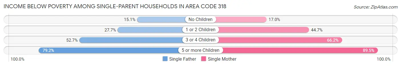 Income Below Poverty Among Single-Parent Households in Area Code 318