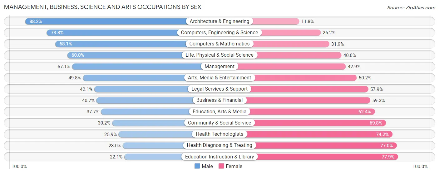 Management, Business, Science and Arts Occupations by Sex in Area Code 318