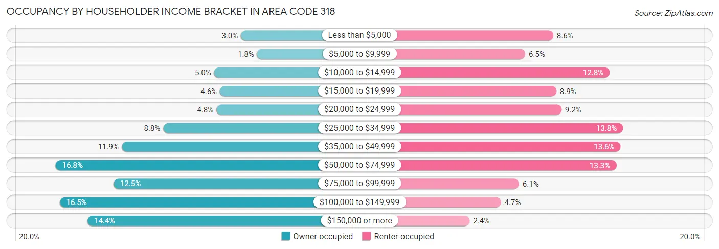 Occupancy by Householder Income Bracket in Area Code 318