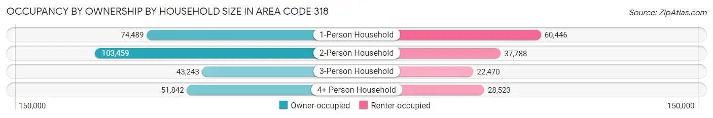 Occupancy by Ownership by Household Size in Area Code 318
