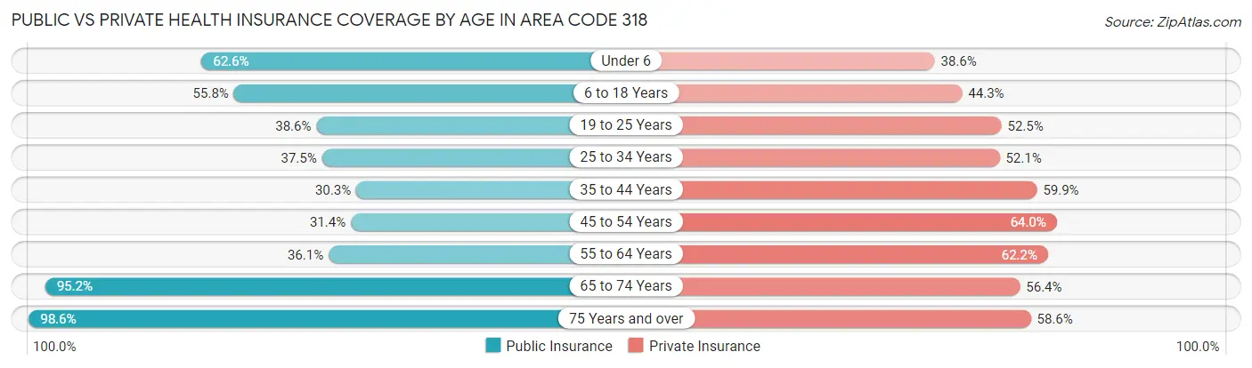 Public vs Private Health Insurance Coverage by Age in Area Code 318