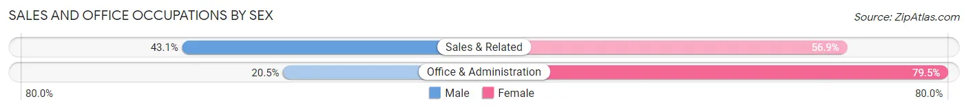 Sales and Office Occupations by Sex in Area Code 318