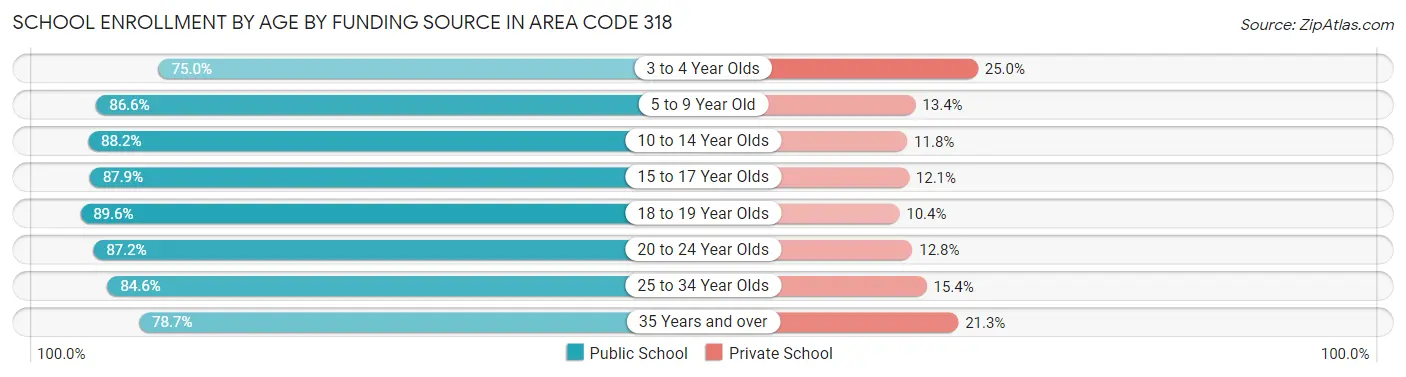 School Enrollment by Age by Funding Source in Area Code 318