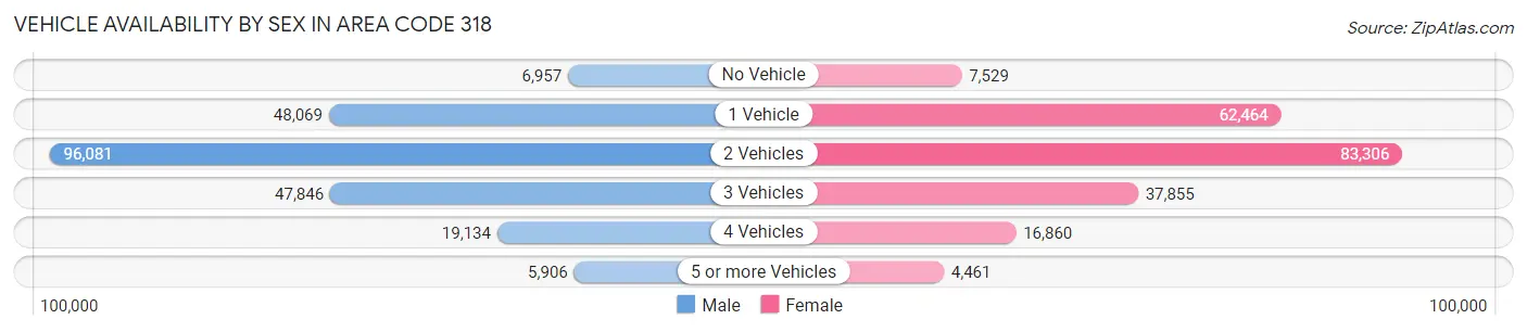 Vehicle Availability by Sex in Area Code 318