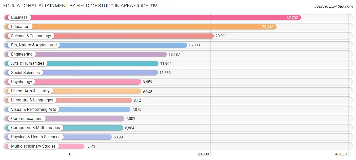 Educational Attainment by Field of Study in Area Code 319