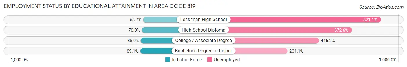 Employment Status by Educational Attainment in Area Code 319