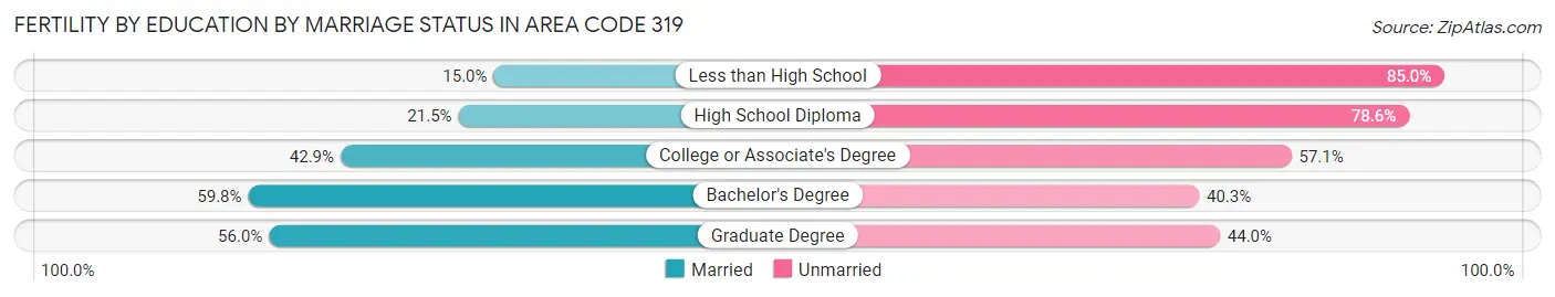 Female Fertility by Education by Marriage Status in Area Code 319