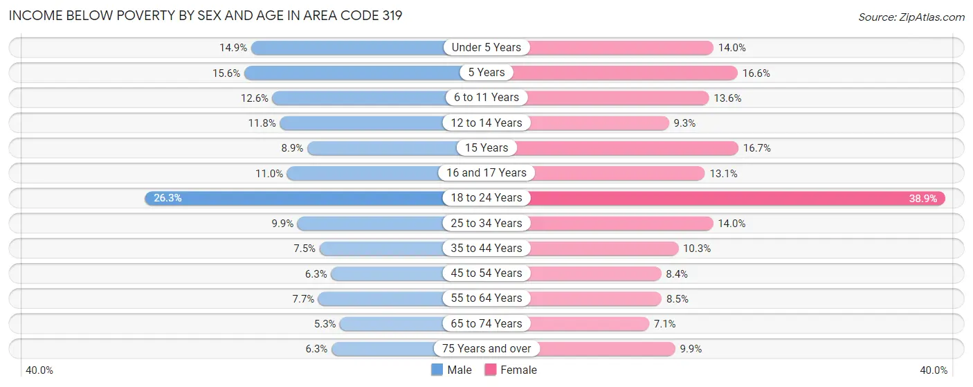 Income Below Poverty by Sex and Age in Area Code 319