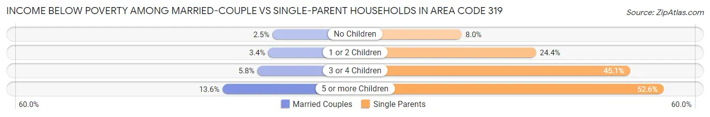Income Below Poverty Among Married-Couple vs Single-Parent Households in Area Code 319