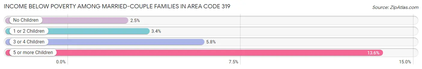 Income Below Poverty Among Married-Couple Families in Area Code 319