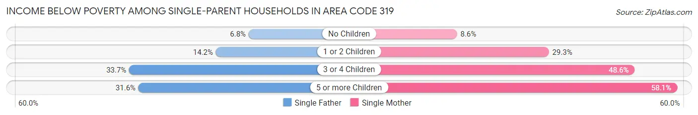 Income Below Poverty Among Single-Parent Households in Area Code 319