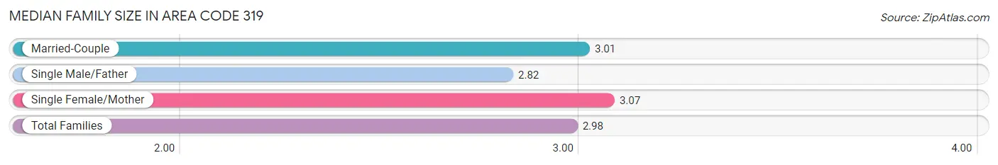 Median Family Size in Area Code 319