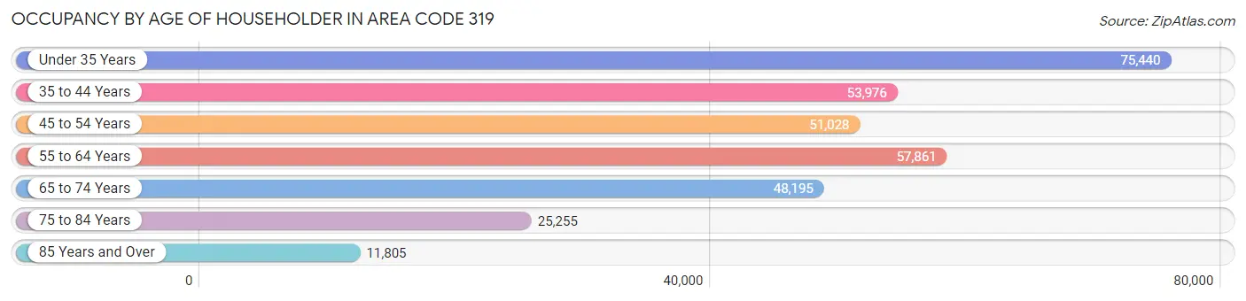 Occupancy by Age of Householder in Area Code 319