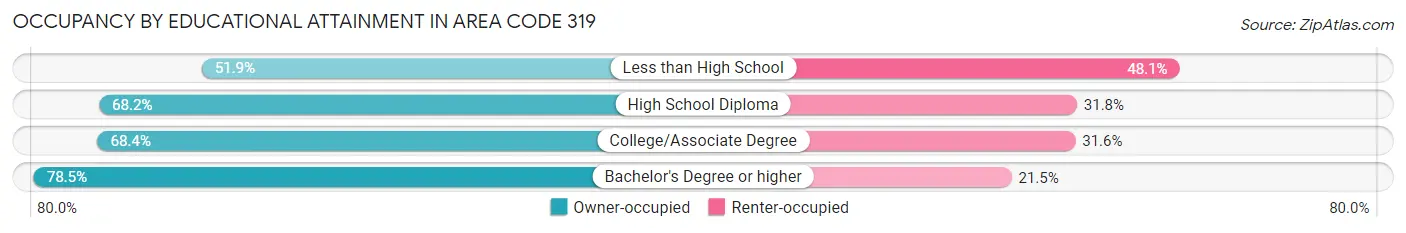 Occupancy by Educational Attainment in Area Code 319