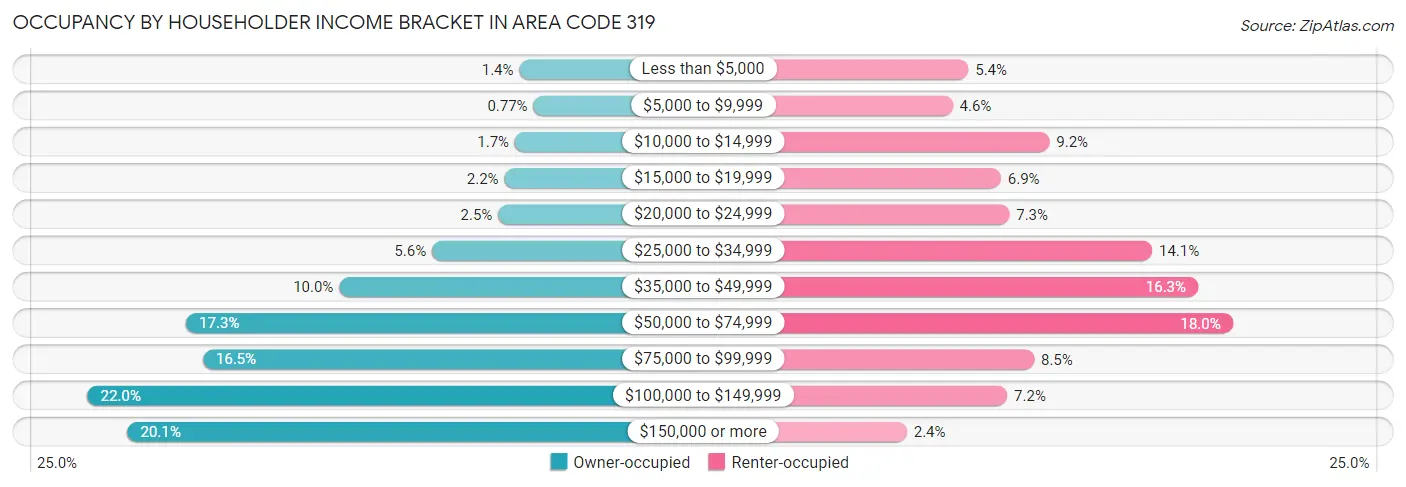 Occupancy by Householder Income Bracket in Area Code 319