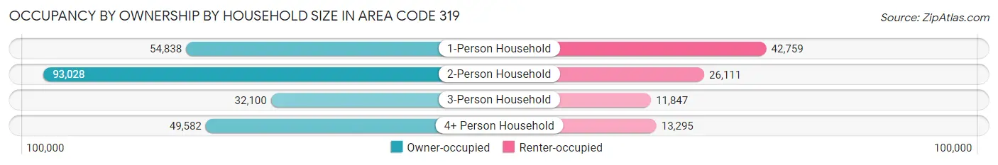Occupancy by Ownership by Household Size in Area Code 319