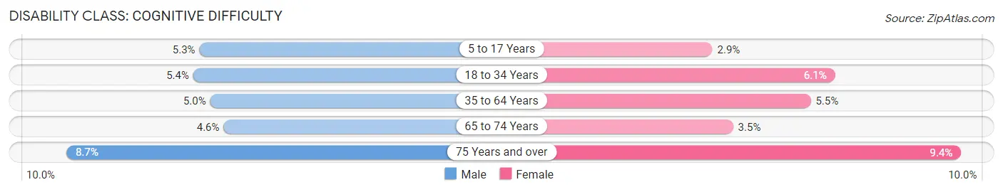 Disability in Area Code 320: <span>Cognitive Difficulty</span>