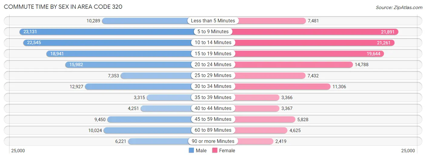 Commute Time by Sex in Area Code 320