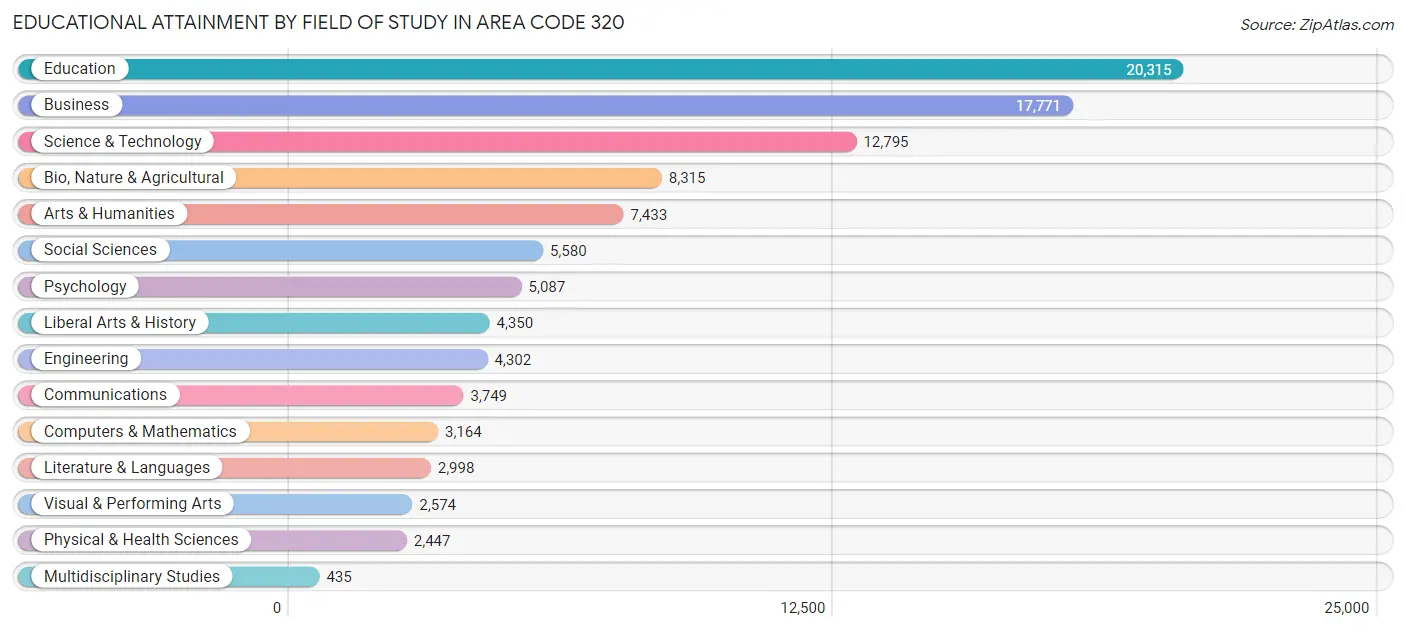 Educational Attainment by Field of Study in Area Code 320