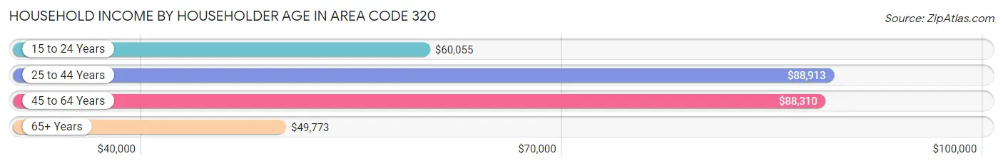 Household Income by Householder Age in Area Code 320