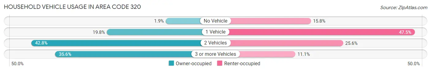 Household Vehicle Usage in Area Code 320