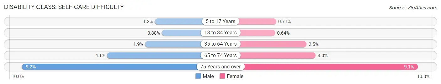 Disability in Area Code 320: <span>Self-Care Difficulty</span>