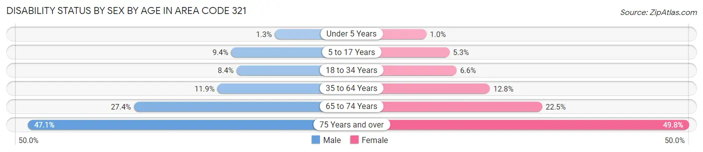 Disability Status by Sex by Age in Area Code 321