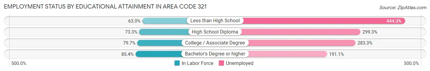 Employment Status by Educational Attainment in Area Code 321