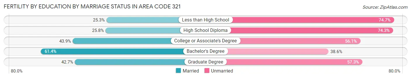 Female Fertility by Education by Marriage Status in Area Code 321