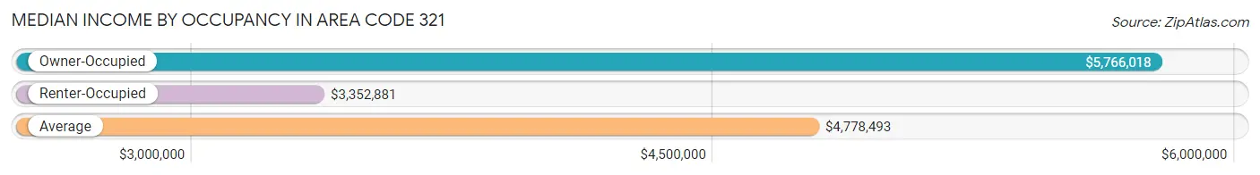 Median Income by Occupancy in Area Code 321