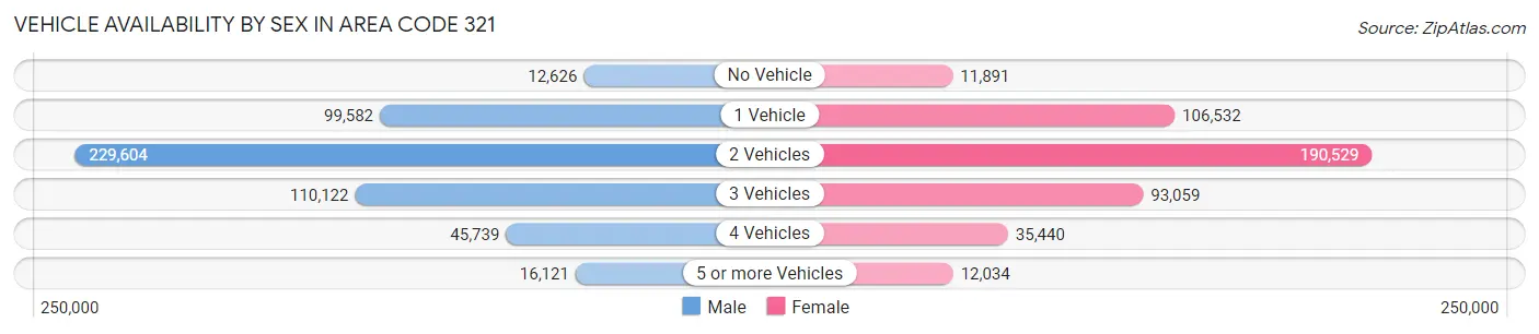Vehicle Availability by Sex in Area Code 321
