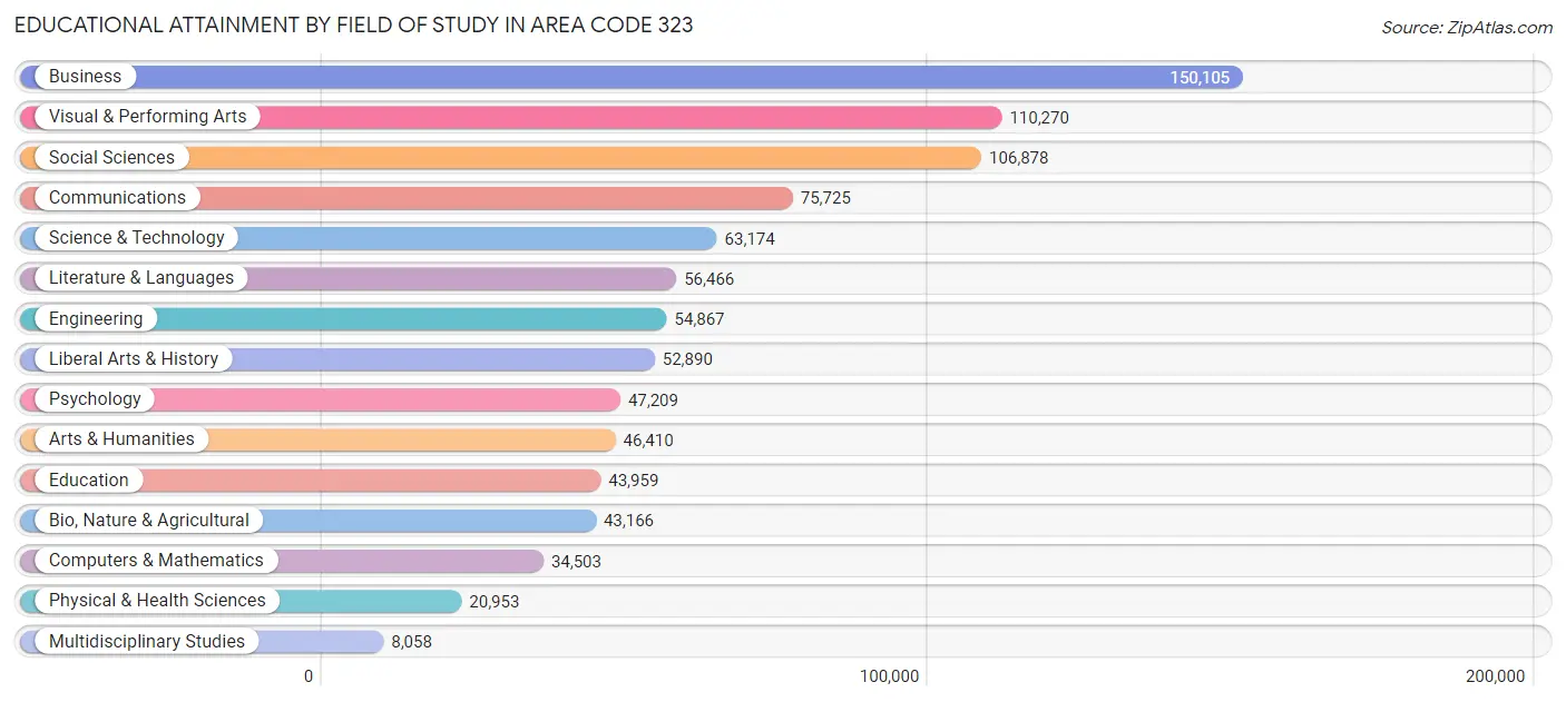 Educational Attainment by Field of Study in Area Code 323