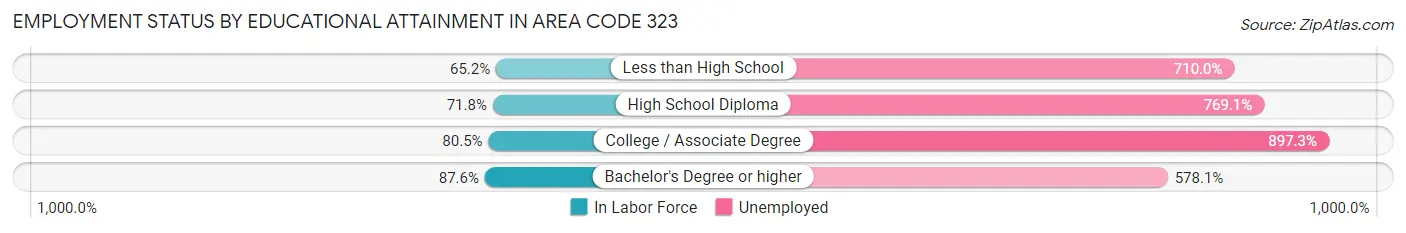 Employment Status by Educational Attainment in Area Code 323