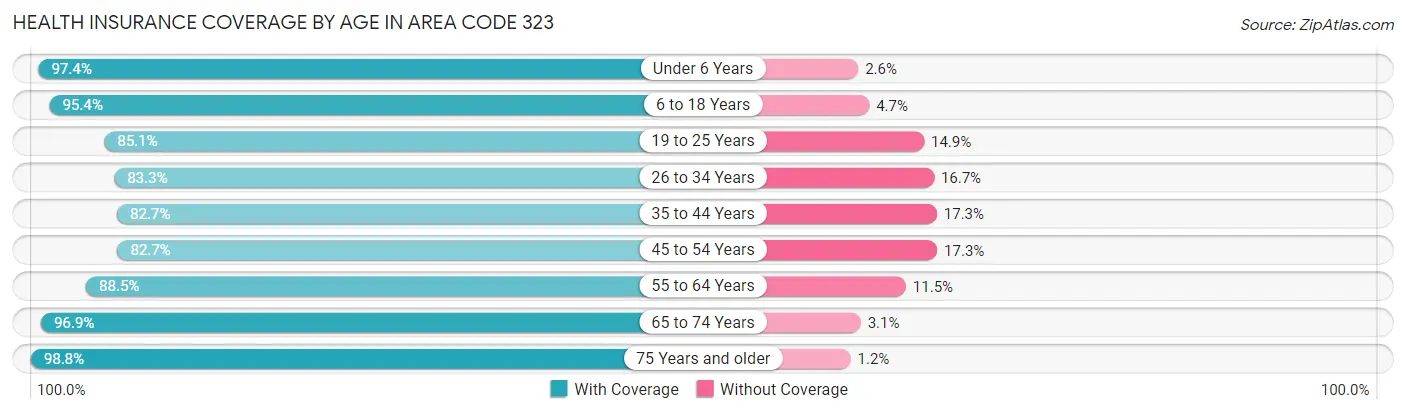 Health Insurance Coverage by Age in Area Code 323