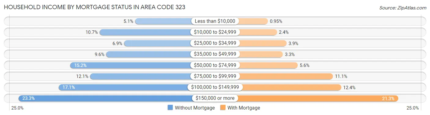 Household Income by Mortgage Status in Area Code 323