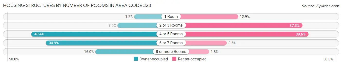 Housing Structures by Number of Rooms in Area Code 323
