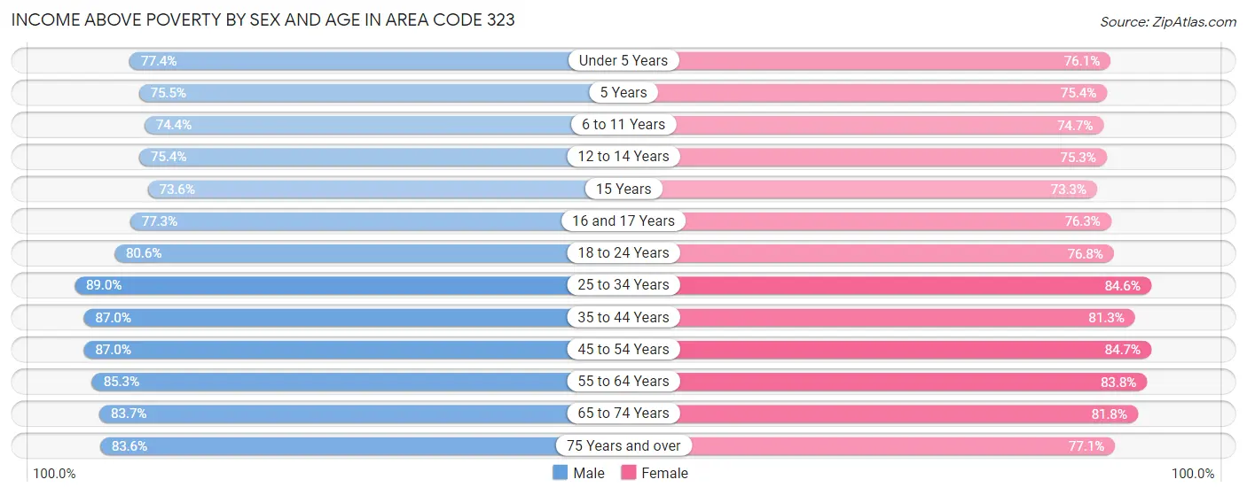 Income Above Poverty by Sex and Age in Area Code 323
